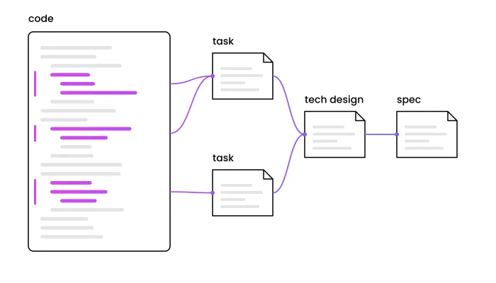 Intentional engineering implies mapping every line of code to its original intent